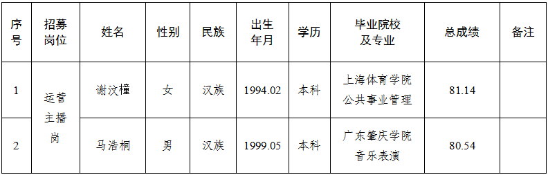 平?jīng)霎a(chǎn)投農(nóng)業(yè)發(fā)展有限責(zé)任公司運(yùn)營項目營運(yùn)人才公開招募擬錄用人員公示的公告(圖1)