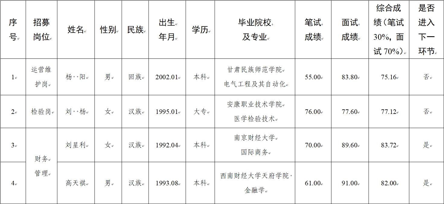 水建公司、新能源公司、醫(yī)療科技公司社會(huì)招聘人員筆試、面試成績公示(圖1)